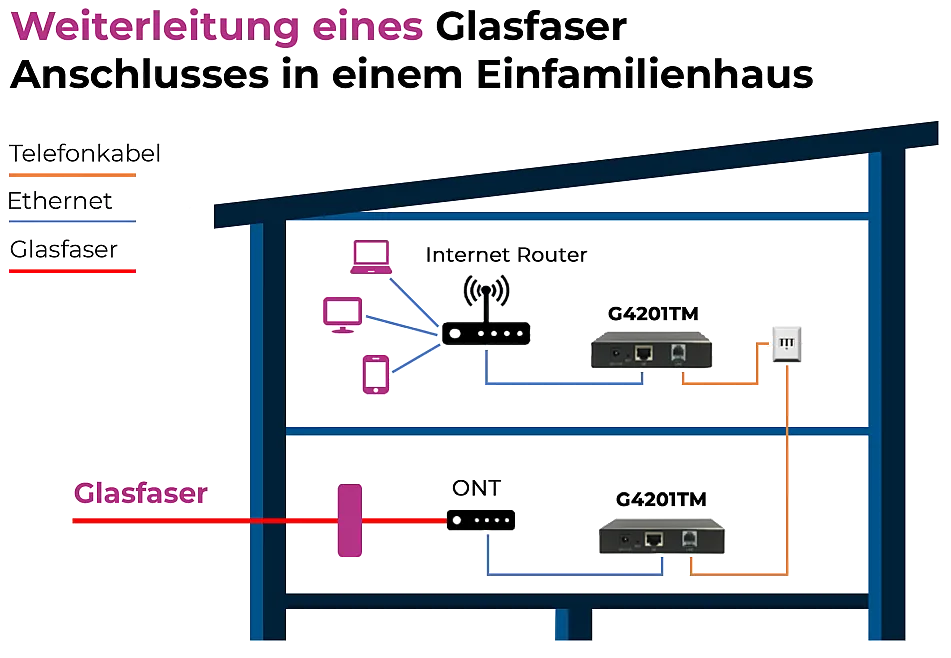 ONT und Router ins Wohnzimmer verlegen