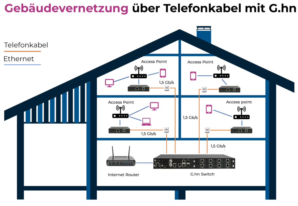 Master-Slave-Verteilung im Gebäude